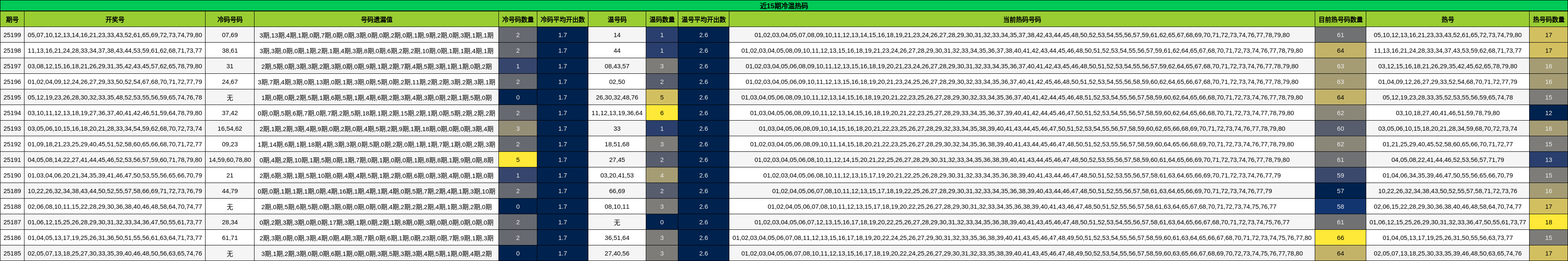 冷温热码分析