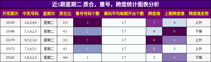 质合分析，重号分析，跨度分析