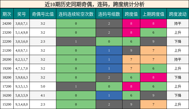 奇偶分析，连码分析，跨度分析