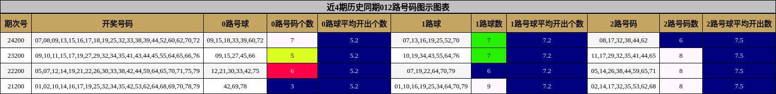 012路号码分析
