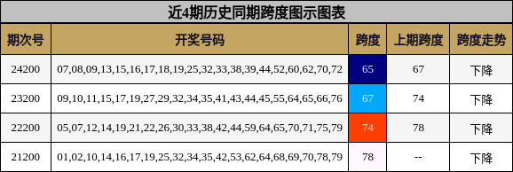 跨度分析