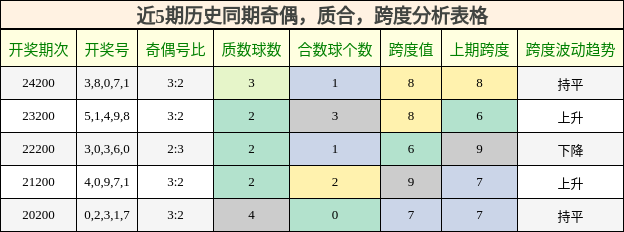 奇偶分析，质合分析，跨度分析