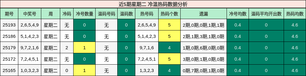 冷温热码分析