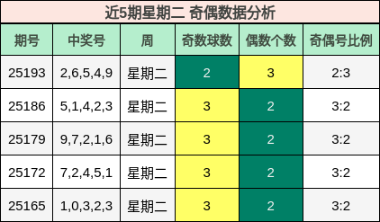 奇偶分析