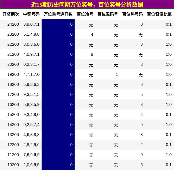 万位奖号分析，百位奖号分析