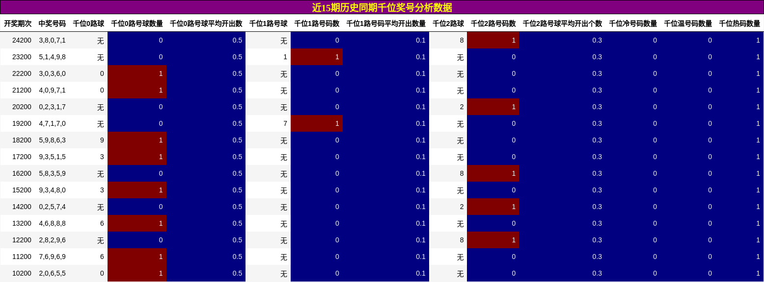 千位奖号分析