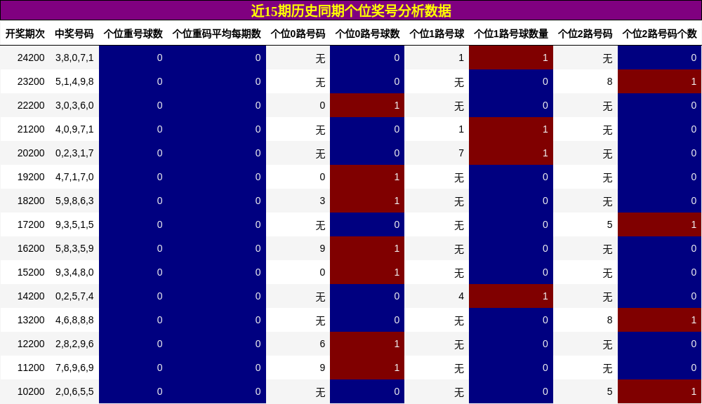 个位奖号分析