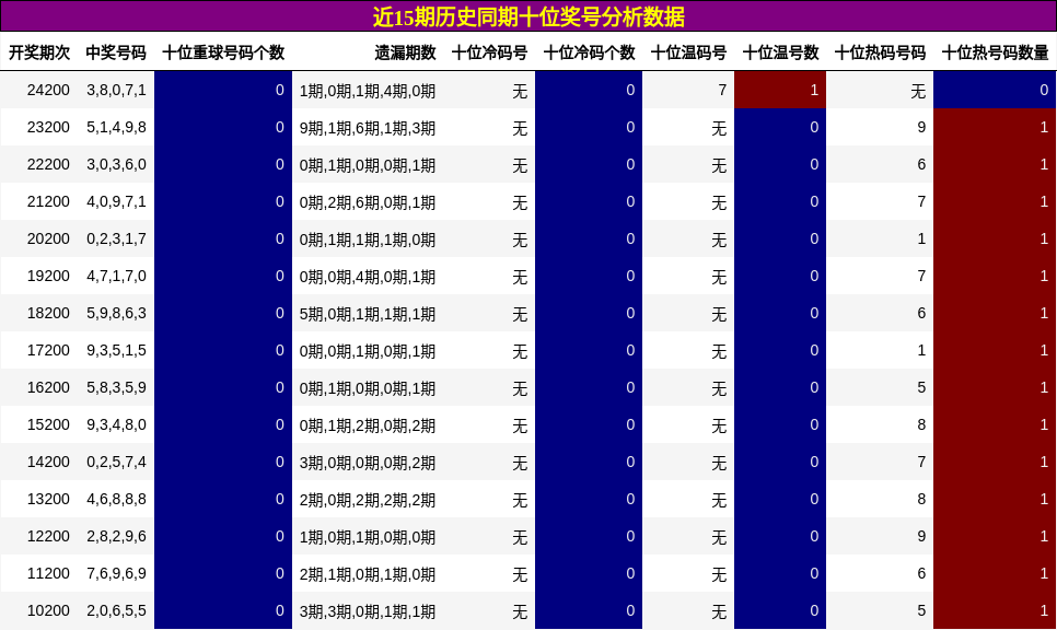 十位奖号分析