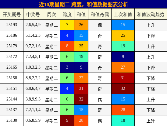 跨度分析，和值分析