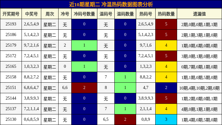 冷温热码分析