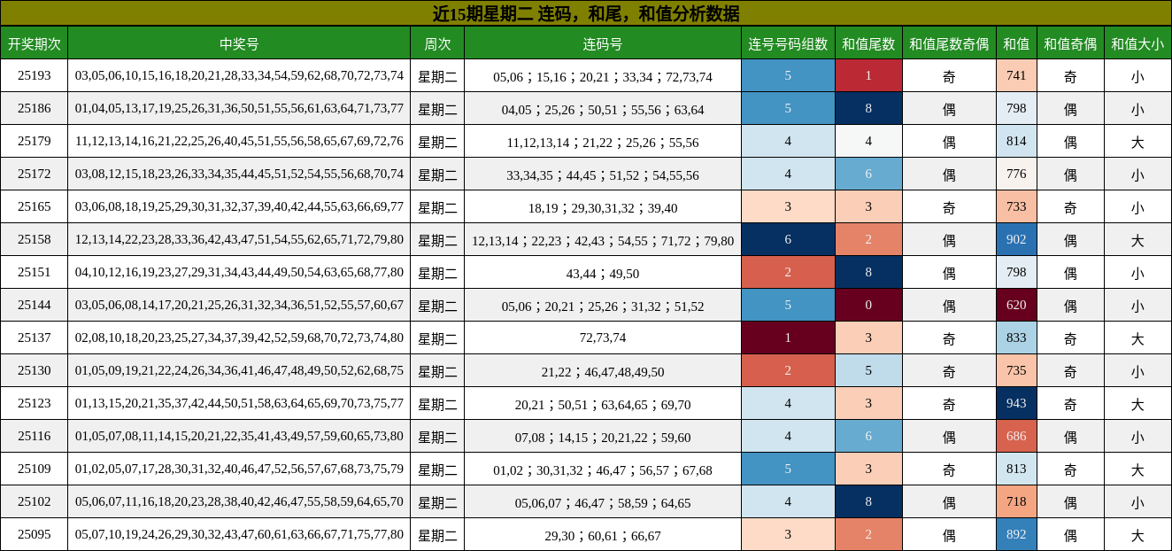 连码分析，和尾分析，和值分析