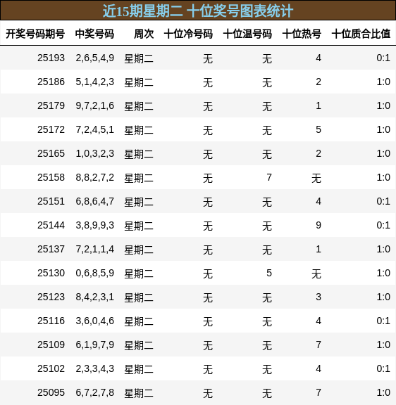 十位奖号分析