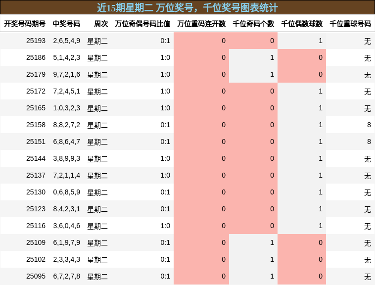 万位奖号分析，千位奖号分析