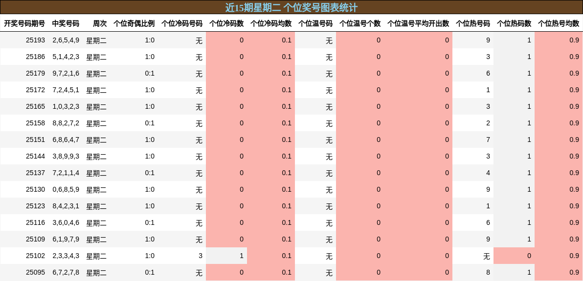 个位奖号分析