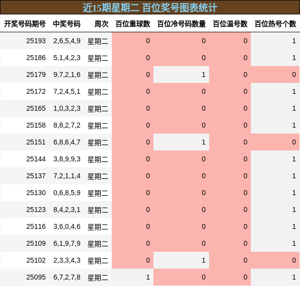 百位奖号分析