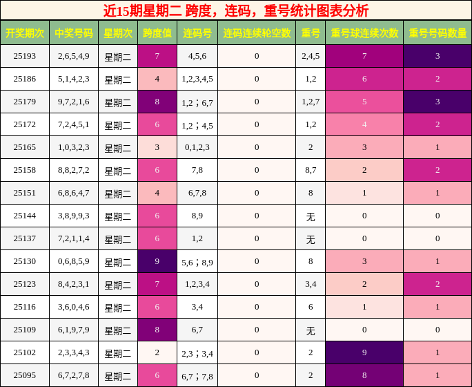 跨度分析，连码分析，重号分析