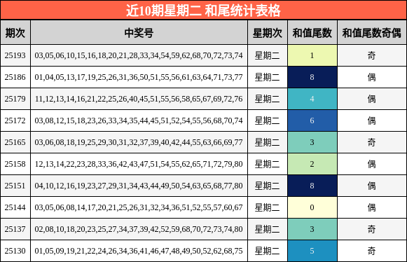 和尾分析