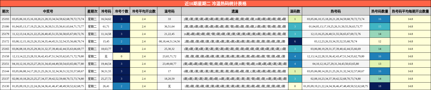 冷温热码分析