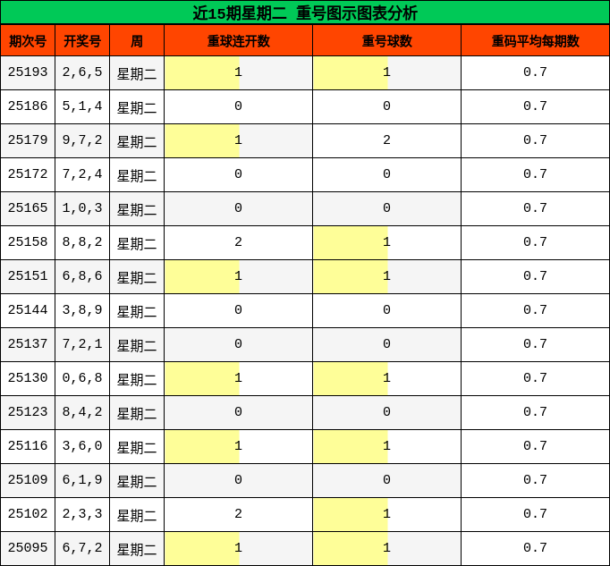 重号分析
