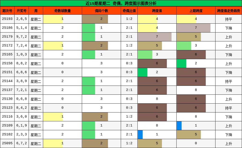 奇偶分析，跨度分析