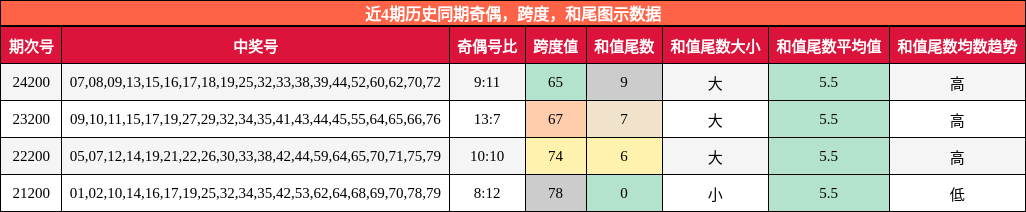 奇偶分析，跨度分析，和尾分析