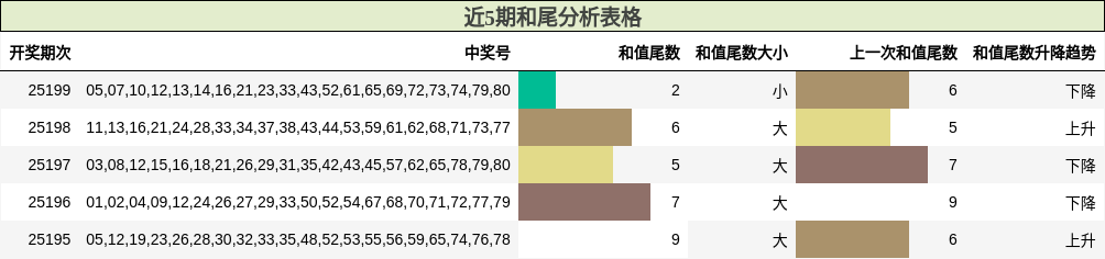 和尾分析