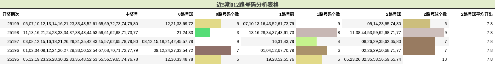 012路号码分析
