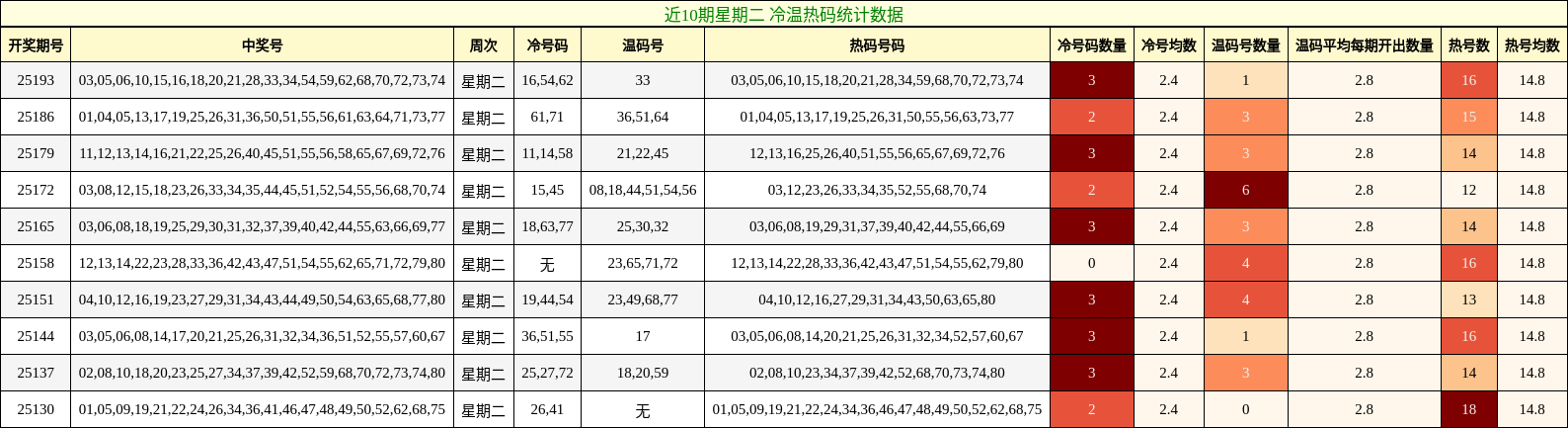 冷温热码分析