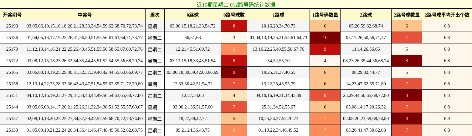 012路号码分析