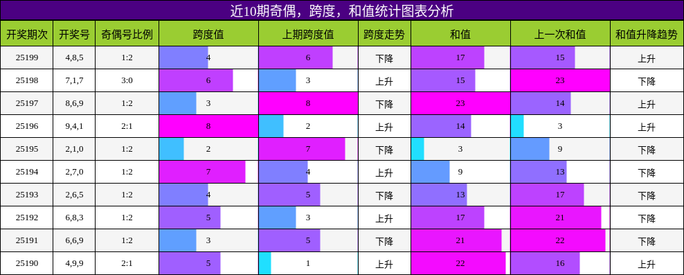 奇偶分析，跨度分析，和值分析