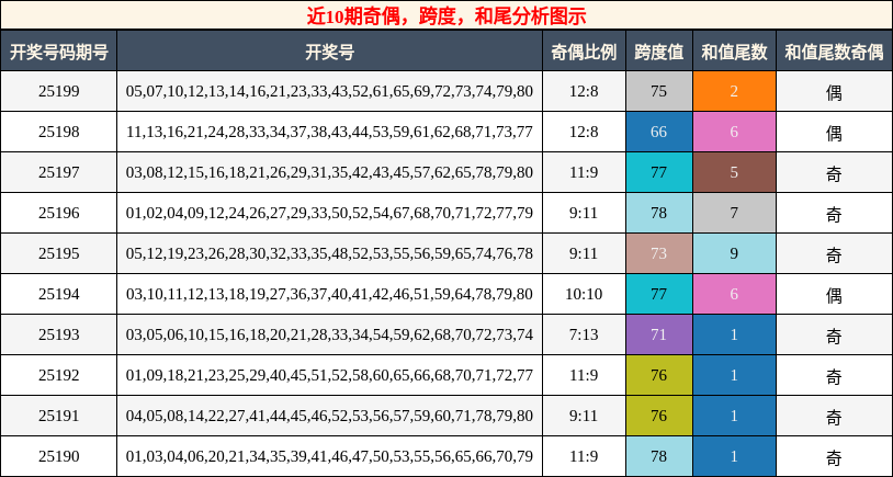 奇偶分析，跨度分析，和尾分析