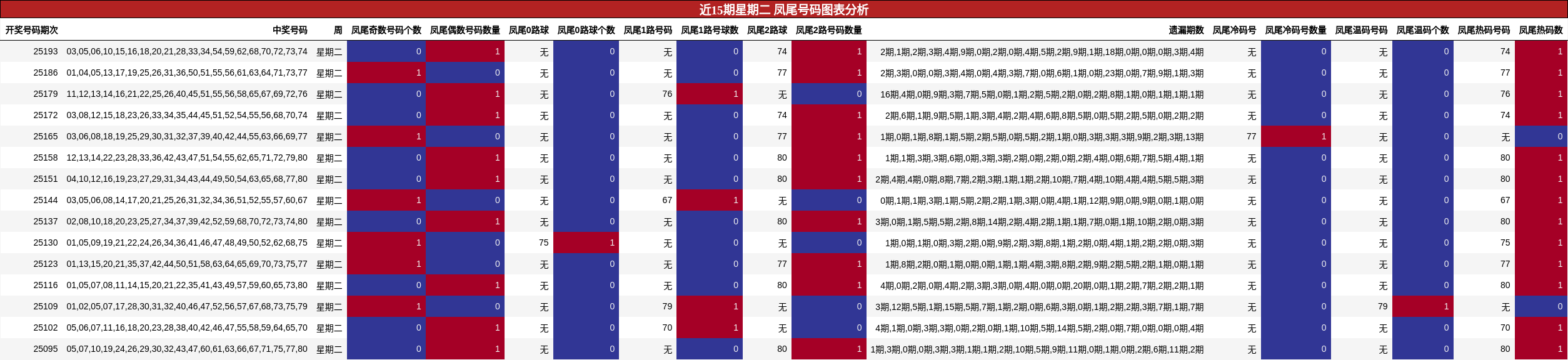 凤尾号码分析