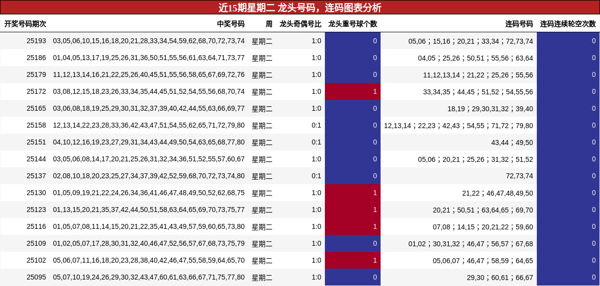 龙头号码分析，连码分析