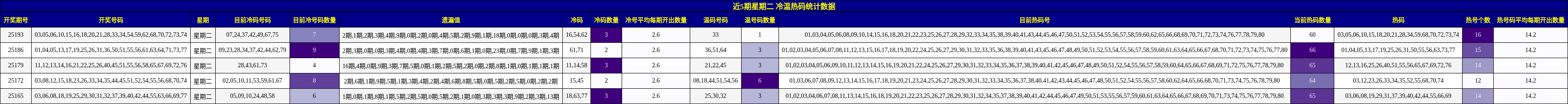 冷温热码分析
