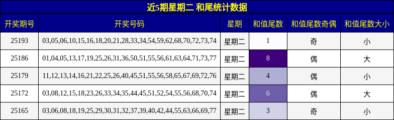 和尾分析