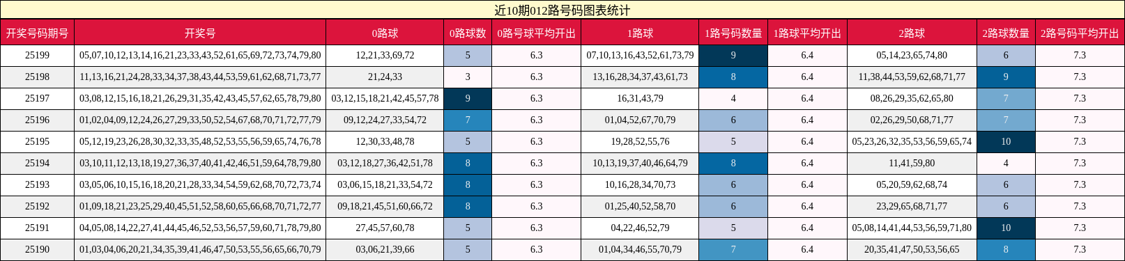 012路号码分析