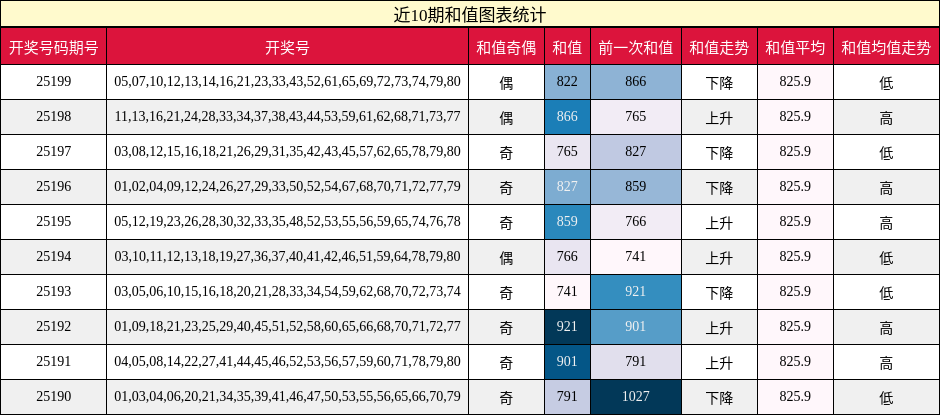 和值分析