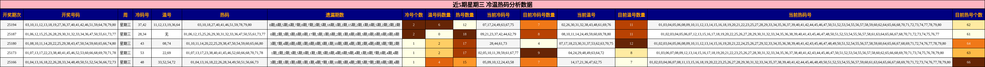 冷温热码分析