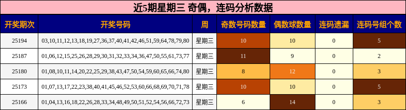 奇偶分析，连码分析