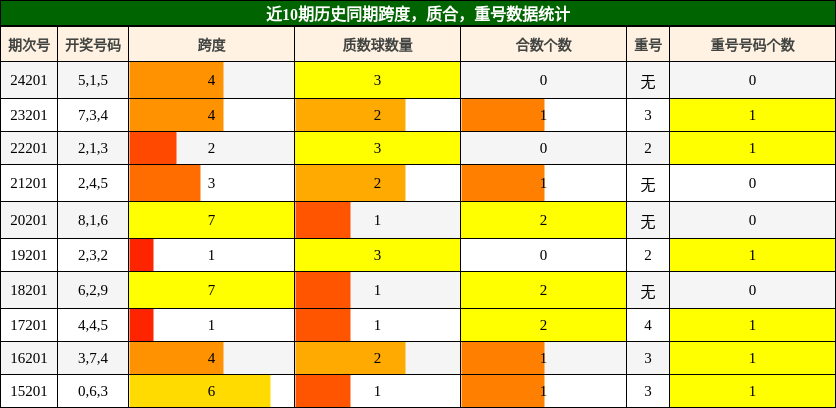 跨度分析，质合分析，重号分析