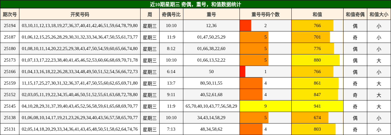 奇偶分析，重号分析，和值分析