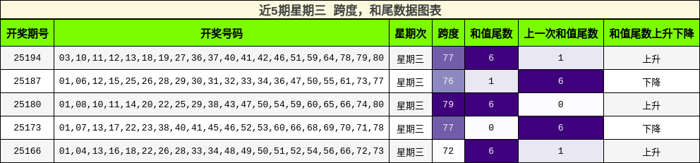 跨度分析，和尾分析