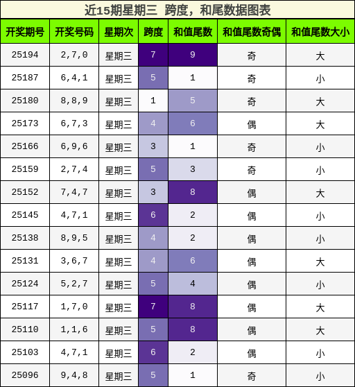 跨度分析，和尾分析
