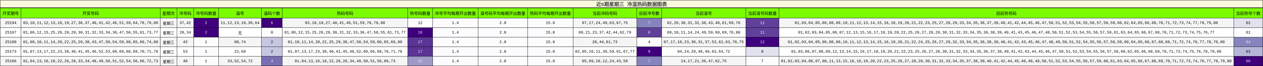 冷温热码分析