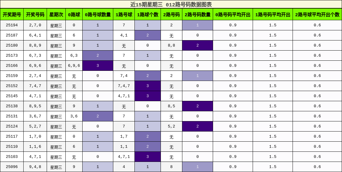 012路号码分析