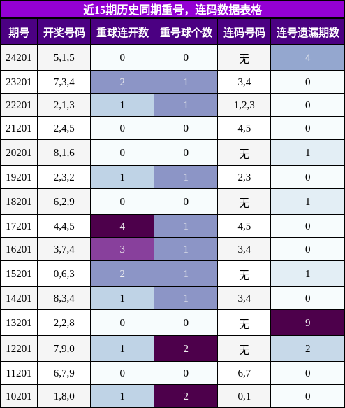 重号分析，连码分析