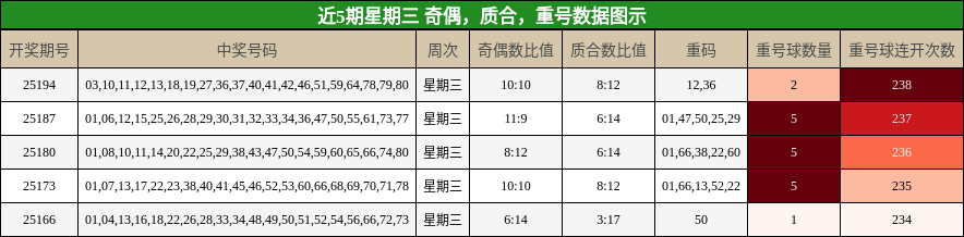 奇偶分析，质合分析，重号分析
