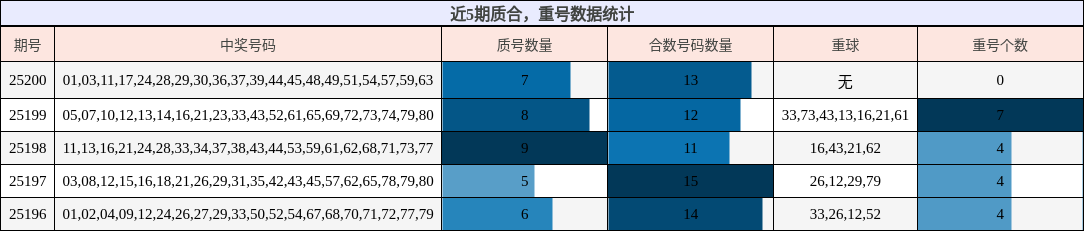 质合分析，重号分析