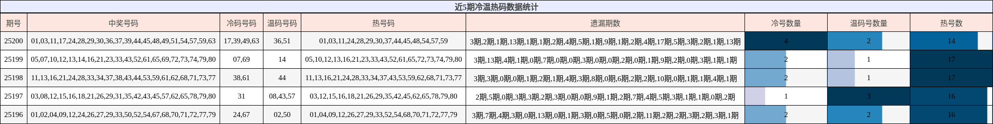 冷温热码分析