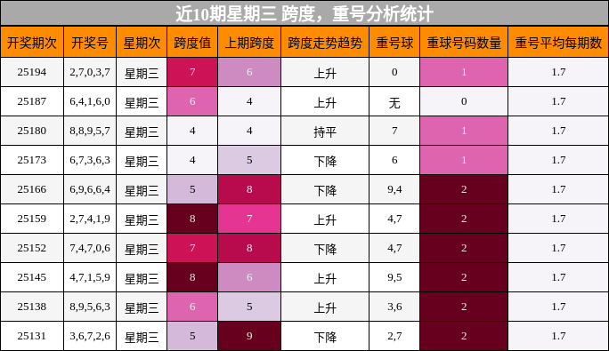 跨度分析，重号分析